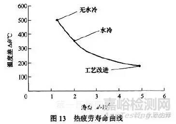 疲劳寿命试验