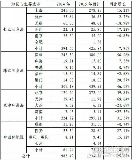 2015年中国集成电路设计业发展情况