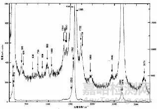 缓蚀材料的检测与激光拉曼光谱