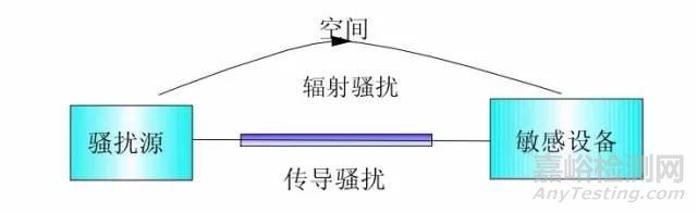 EMC理论基础