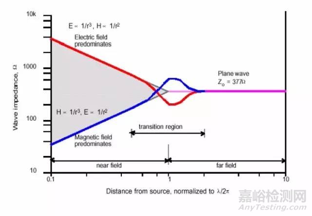 EMC理论基础