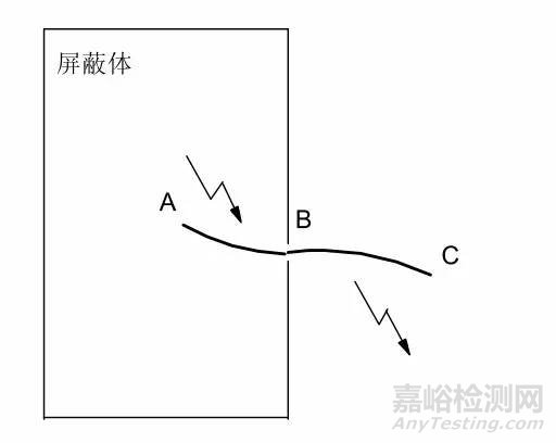 EMC理论基础