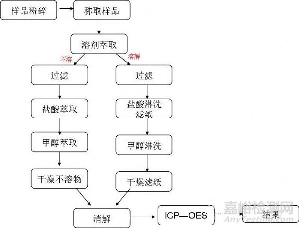 红磷检测，红磷检测机构，红磷检测报告