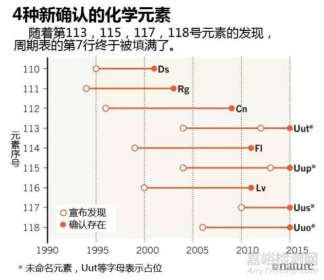 元素周期表将添四位新成员