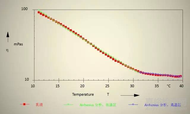 胶黏剂的流变测试