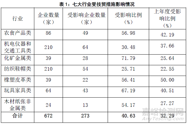 2015年国外技术性贸易措施对出口企业影响的调查分析