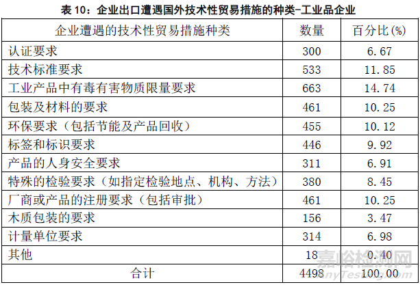 2015年国外技术性贸易措施对出口企业影响的调查分析