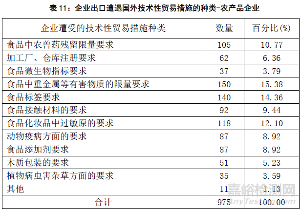 2015年国外技术性贸易措施对出口企业影响的调查分析