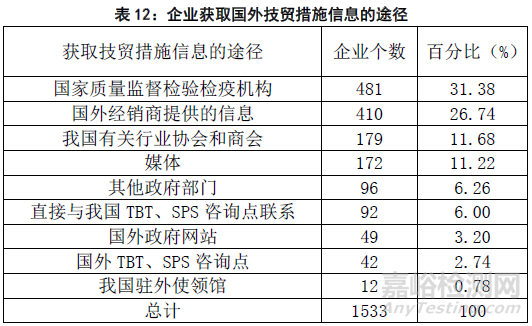 2015年国外技术性贸易措施对出口企业影响的调查分析