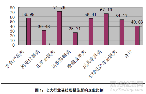 2015年国外技术性贸易措施对出口企业影响的调查分析