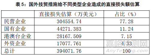 2015年国外技术性贸易措施对出口企业影响的调查分析