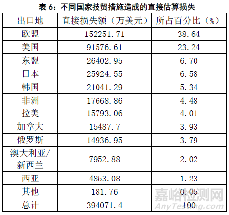 2015年国外技术性贸易措施对出口企业影响的调查分析