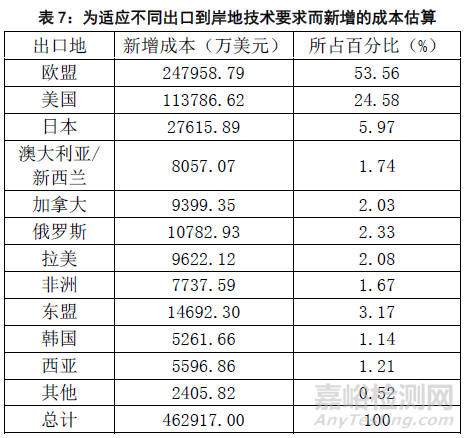 2015年国外技术性贸易措施对出口企业影响的调查分析