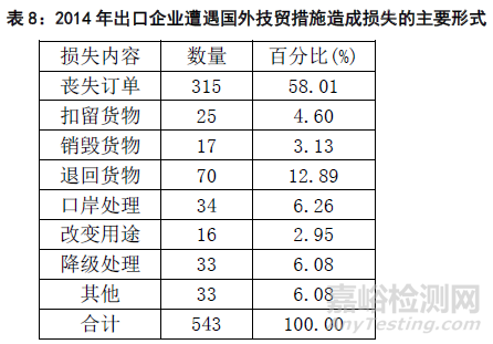 2015年国外技术性贸易措施对出口企业影响的调查分析