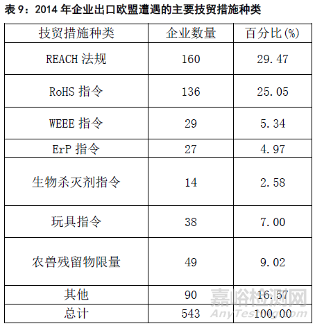 2015年国外技术性贸易措施对出口企业影响的调查分析