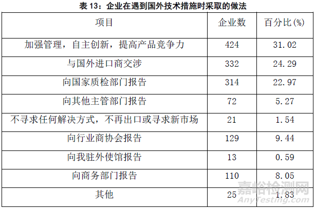 2015年国外技术性贸易措施对出口企业影响的调查分析