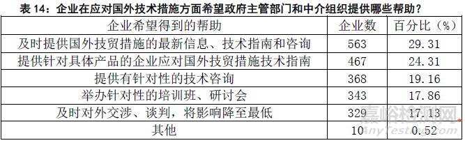 2015年国外技术性贸易措施对出口企业影响的调查分析