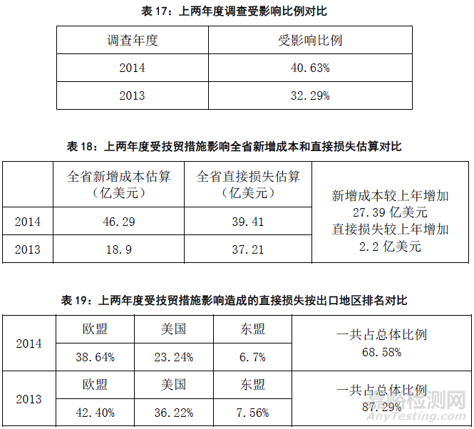 2015年国外技术性贸易措施对出口企业影响的调查分析