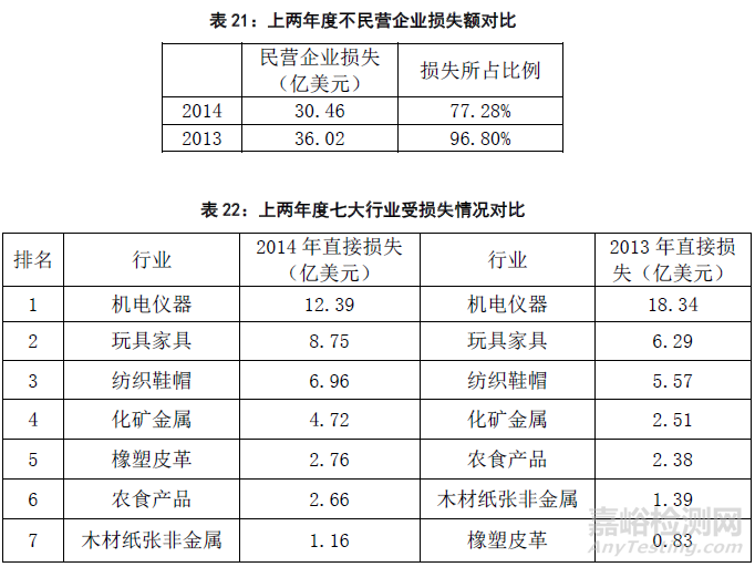 2015年国外技术性贸易措施对出口企业影响的调查分析