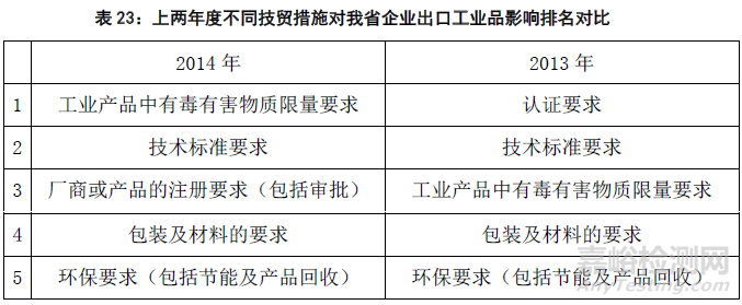 2015年国外技术性贸易措施对出口企业影响的调查分析