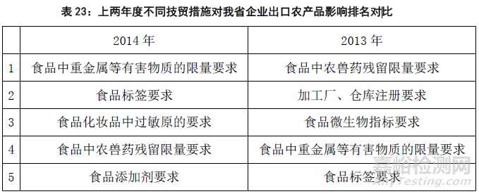 2015年国外技术性贸易措施对出口企业影响的调查分析