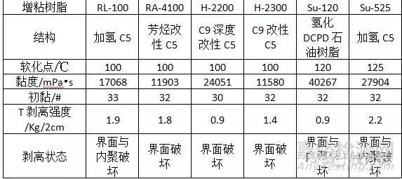 实验验证SIS胶黏剂性能影响因素