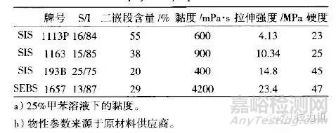 实验验证SIS胶黏剂性能影响因素