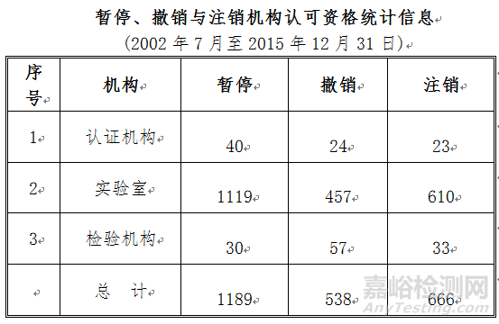 暂停、撤销与注销机构认可资格统计信息