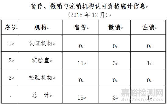 暂停、撤销与注销机构认可资格统计信息