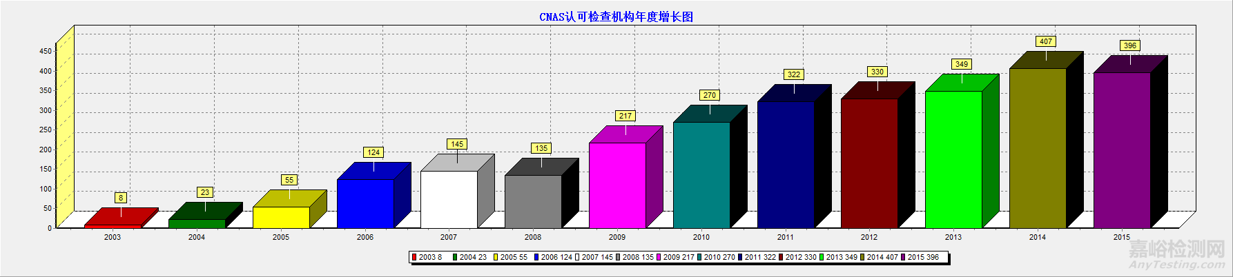 CNAS认可的检验机构进度图