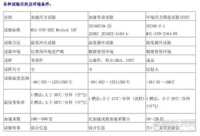 温度冲击与温度循环试验的区别