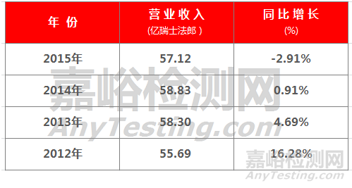 SGS集团发布2015年报 亚太营收增速放缓