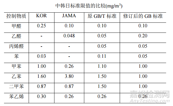 环保部发布《乘用车内空气质量评价指南》（征求意见稿）