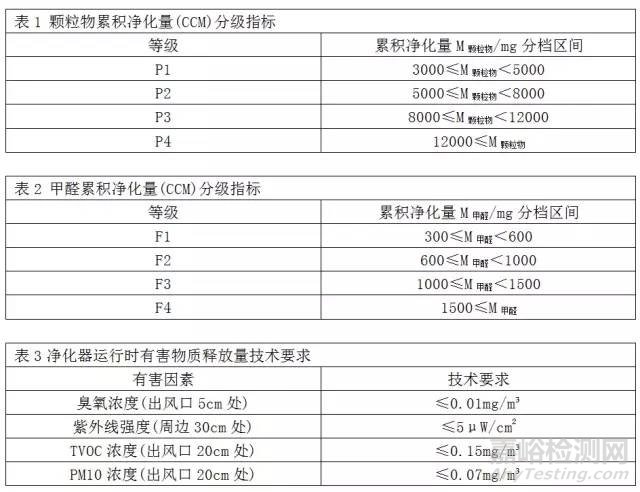 GB/T18801-2015《空气净化器》国家标准解读【3月实施】