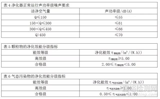 GB/T18801-2015《空气净化器》国家标准解读【3月实施】