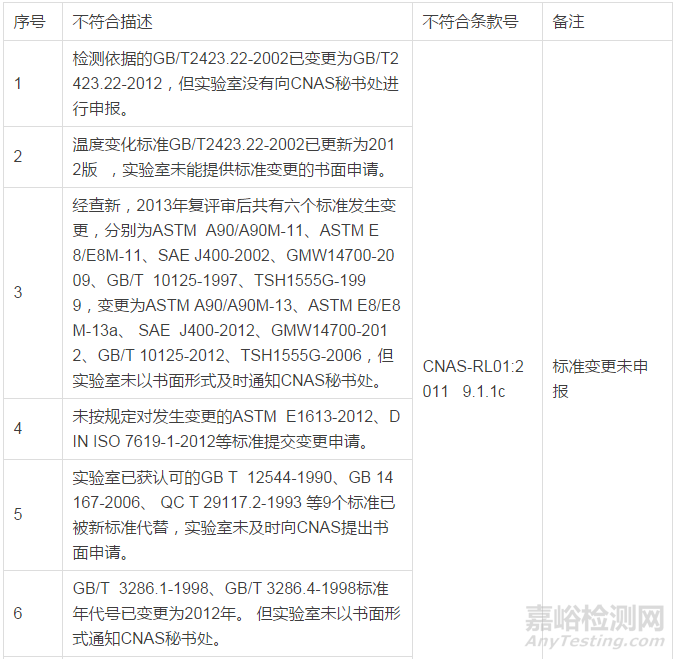 实验室现场评审不符合项案例：变更未申报