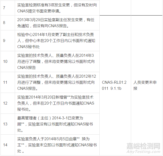 实验室现场评审不符合项案例：变更未申报