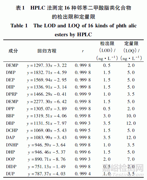 我国塑化剂检测方法研究进展