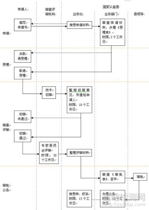 实验室如何申请从事强制性产品认证?