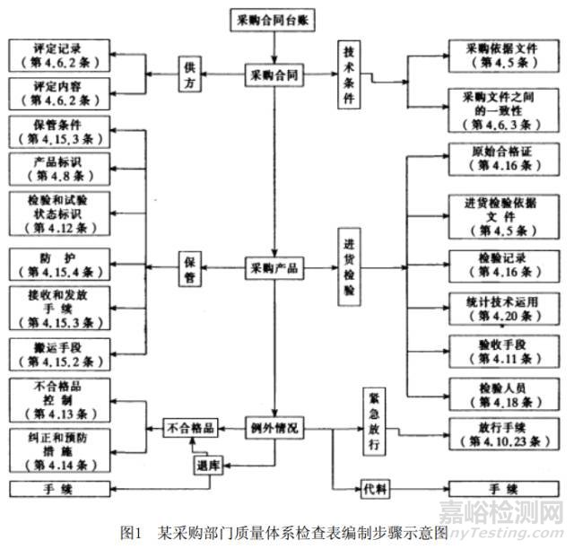 如何编制质量审核检查表