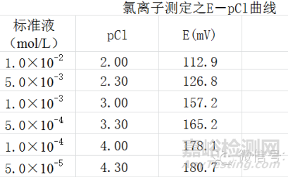 氯离子选择电极测定水样中氯离子的浓度