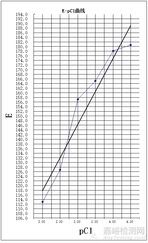 氯离子选择电极测定水样中氯离子的浓度