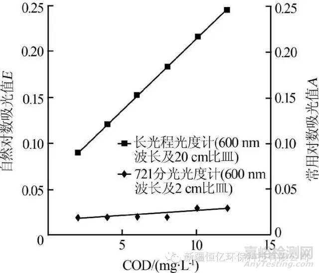 回流消解光度法测定管网饮用水低浓度CODCr