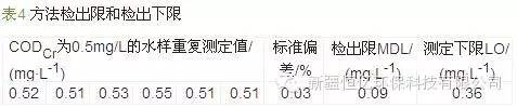 回流消解光度法测定管网饮用水低浓度CODCr