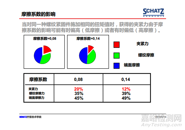 紧固件摩擦系数的测定