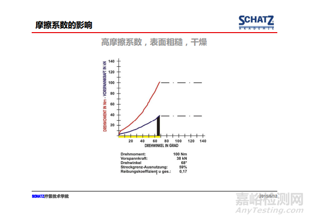 紧固件摩擦系数的测定