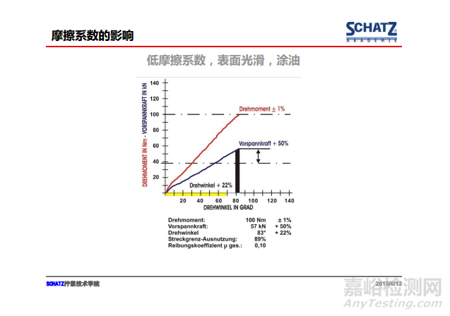 紧固件摩擦系数的测定