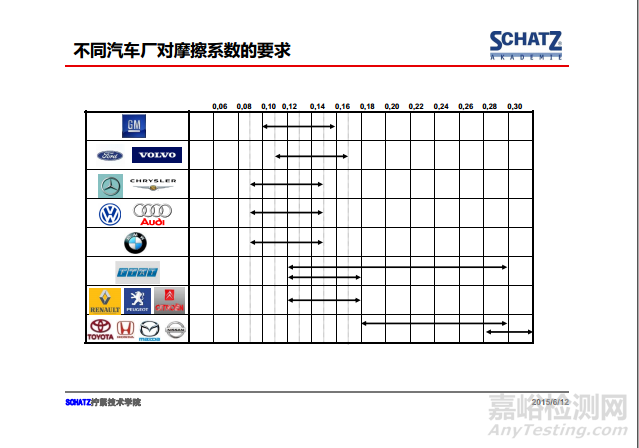 紧固件摩擦系数的测定