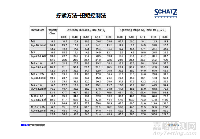 紧固件摩擦系数的测定