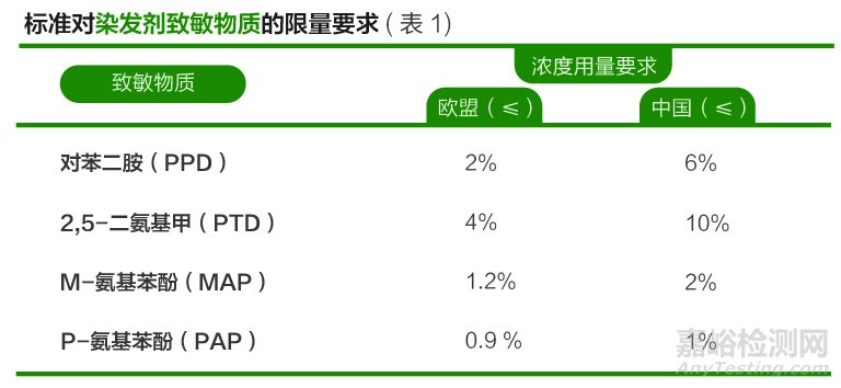 一半以上染发剂检测出重金属铅和苯二胺